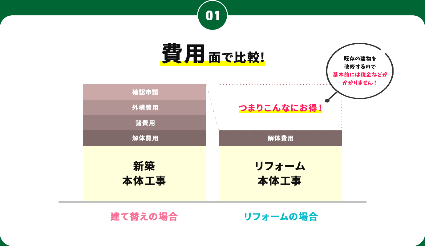 費用面で比較！ 既存の建物を改修するので基本的には税金などがかかりません！