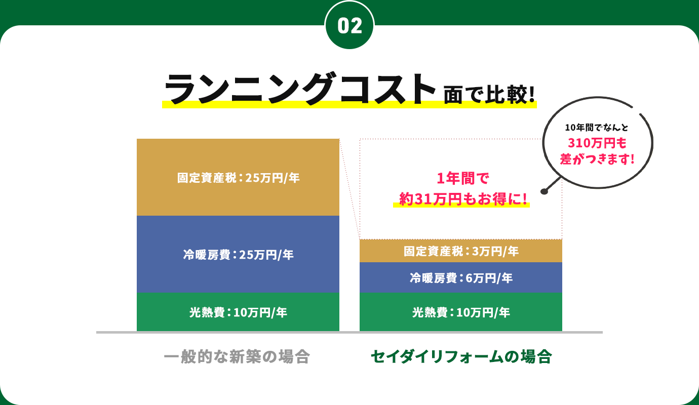 ランニングコスト面で比較！10年間でなんと310万円も差がつきます!