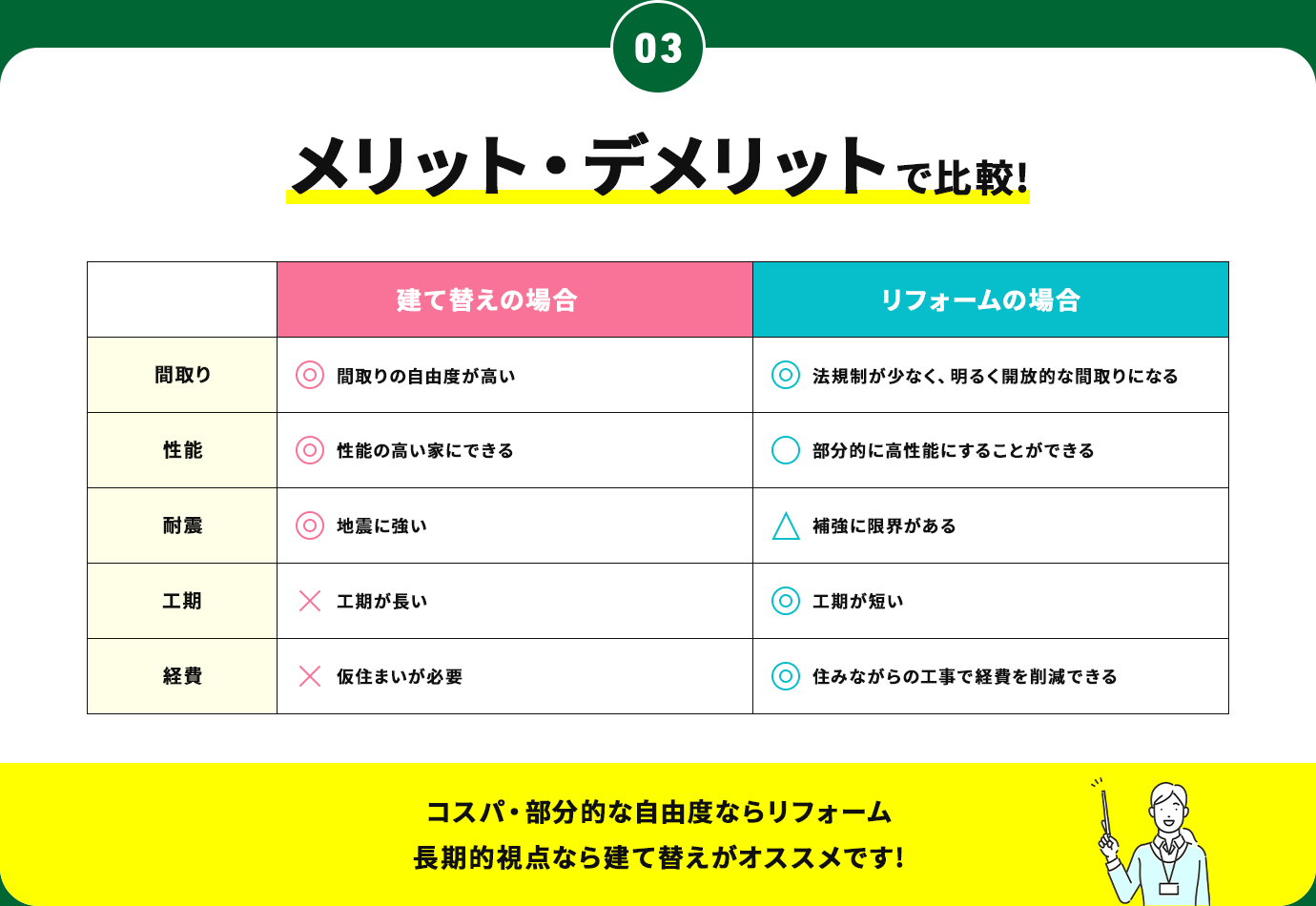 メリット・デメリットで比較！コスパ・部分的な自由度ならリフォーム長期的視点なら建て替えがオススメです!