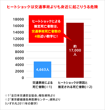 ヒートショックは交通事故よりも身近に起こりうる危険 ヒートショックによる推定死亡者数は、交通事故死亡者数の4倍近い数字に！