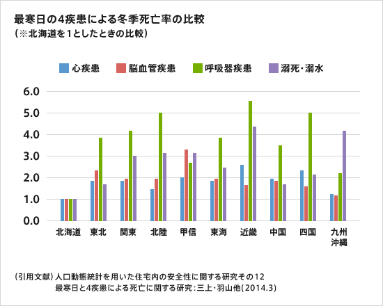 最寒日の4疾患による冬季死亡率の比較（※北海道を1としたときの比較）