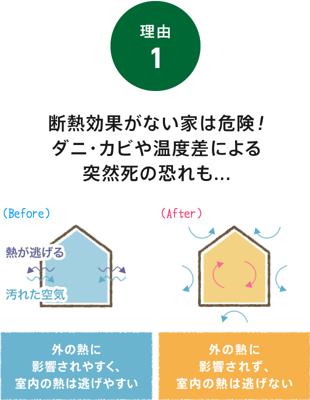 理由1 断熱効果がない家は危険！ダニ・カビや温度差による突然死の恐れも...