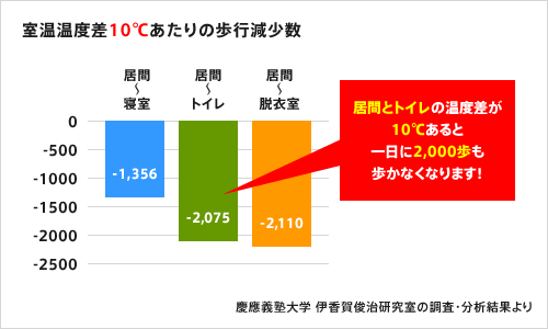 室温温度差10℃あたりの歩行減少数居間とトイレの温度差が10℃あると一日に2,000歩も歩かなくなります！