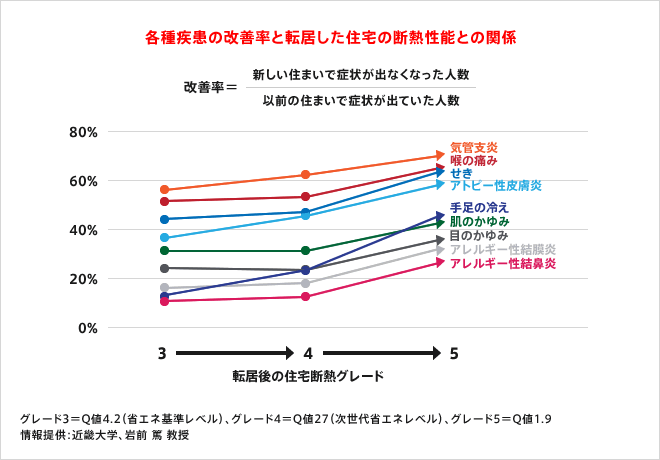 各種疾患の改善率と転居した住宅の断熱性能との関係