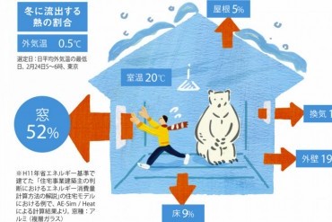 断熱リフォームで、夏も冬も快適な住まいに